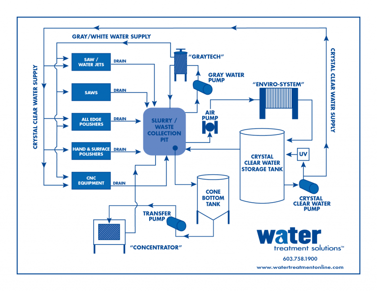 Stone Industry Flow Diagram - Water Treatment Solutions