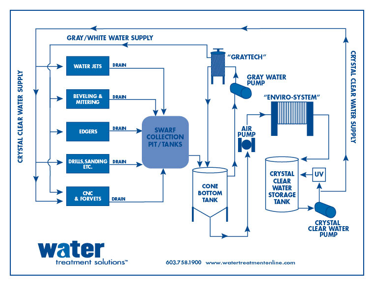 Stone-FLOWDIAGRAM - Water Treatment Solutions