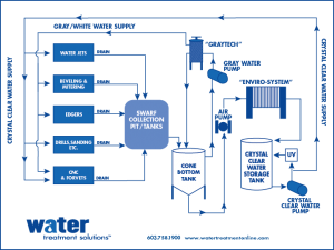 Glass Industry Flow Diagram - Water Treatment Solutions